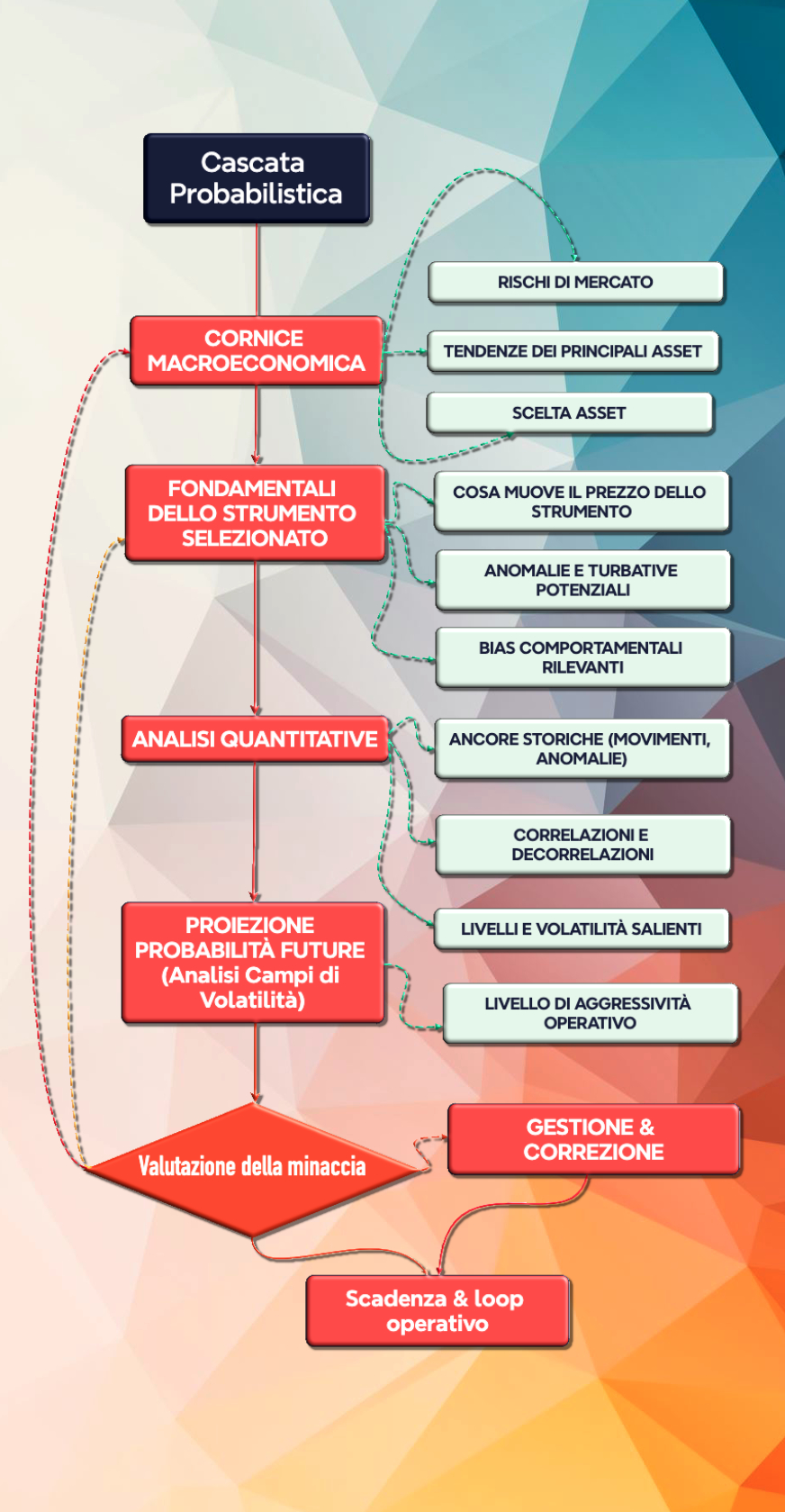 Metodo analisi mercati e rischi nel trading