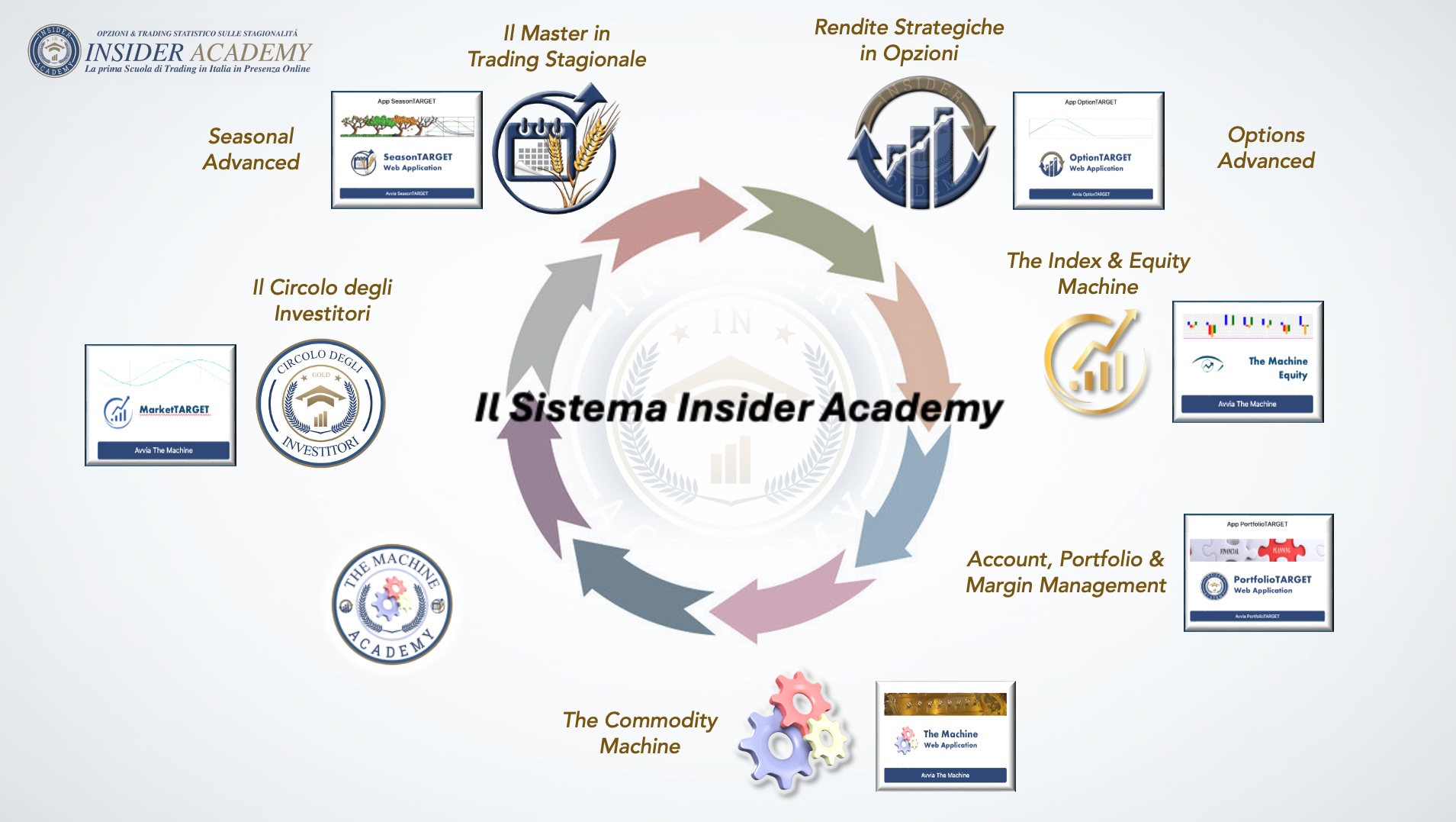 Ecosistema formativo completo per la formazione trading online Insider Academy