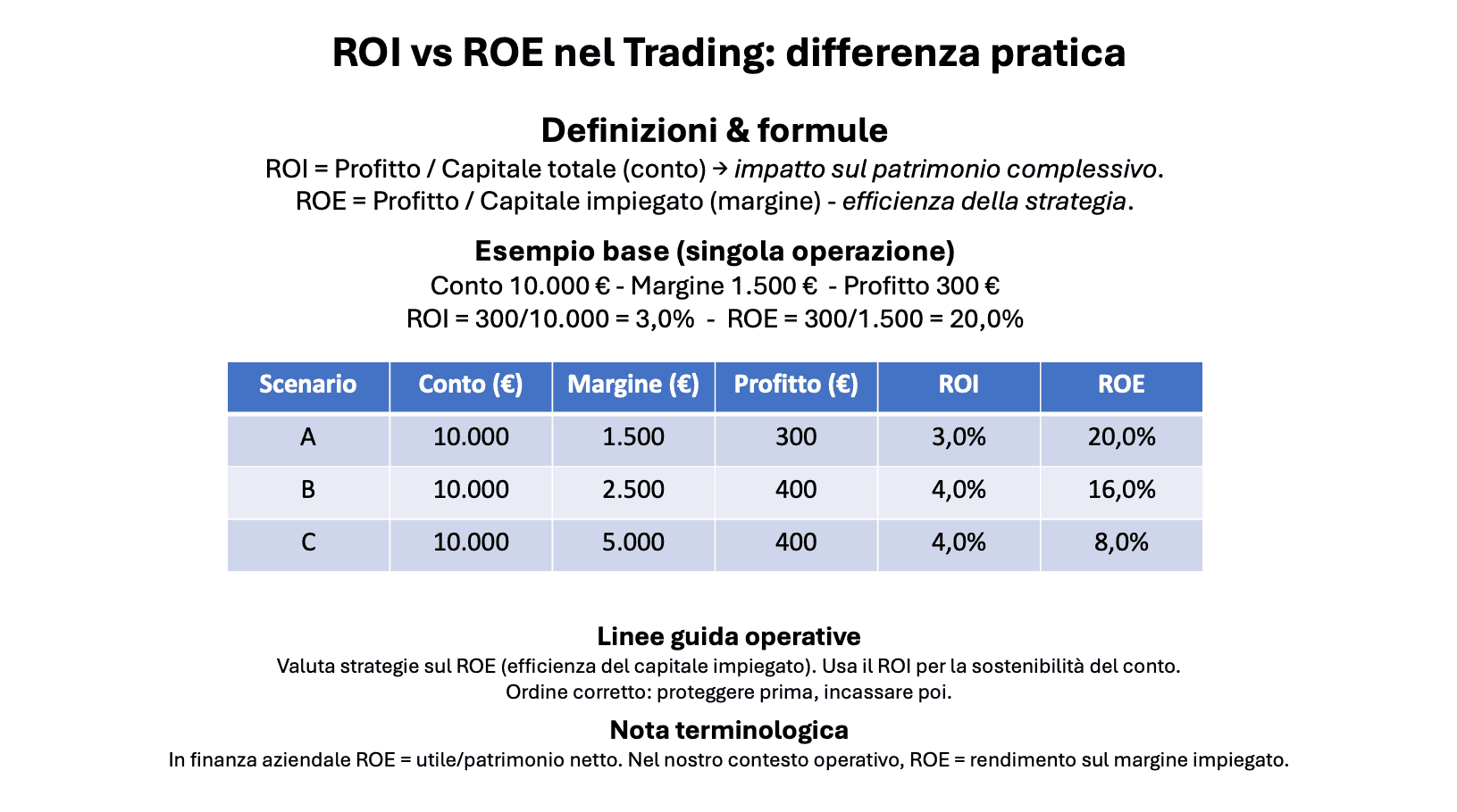 Differenza tra ROI e ROE nel trading