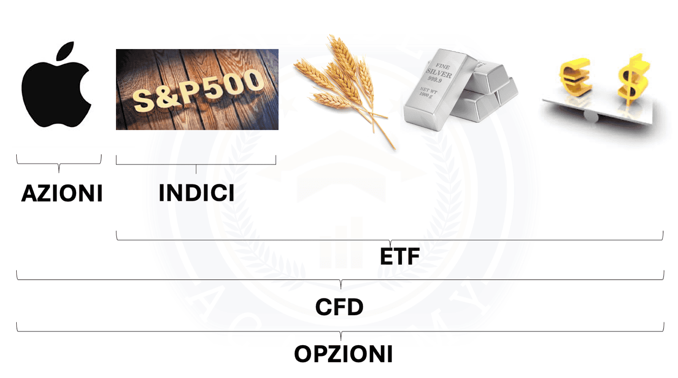 Strumenti finanziari per il trading online