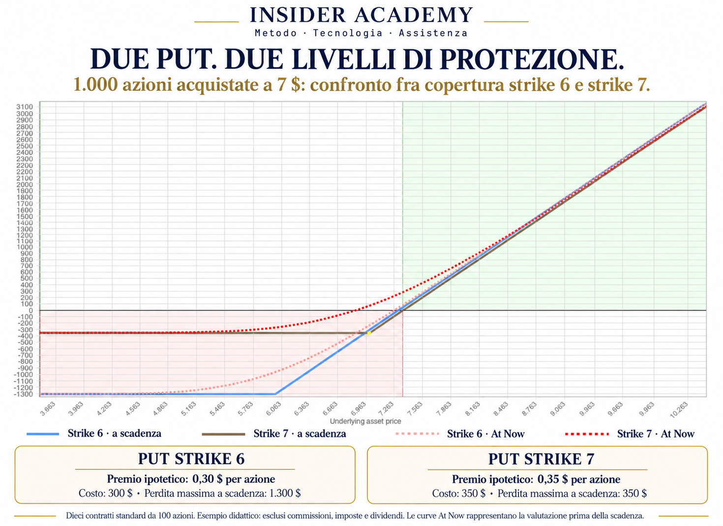 Payoff di 1.000 azioni acquistate a 7 dollari con put protettive strike 6 e strike 7.