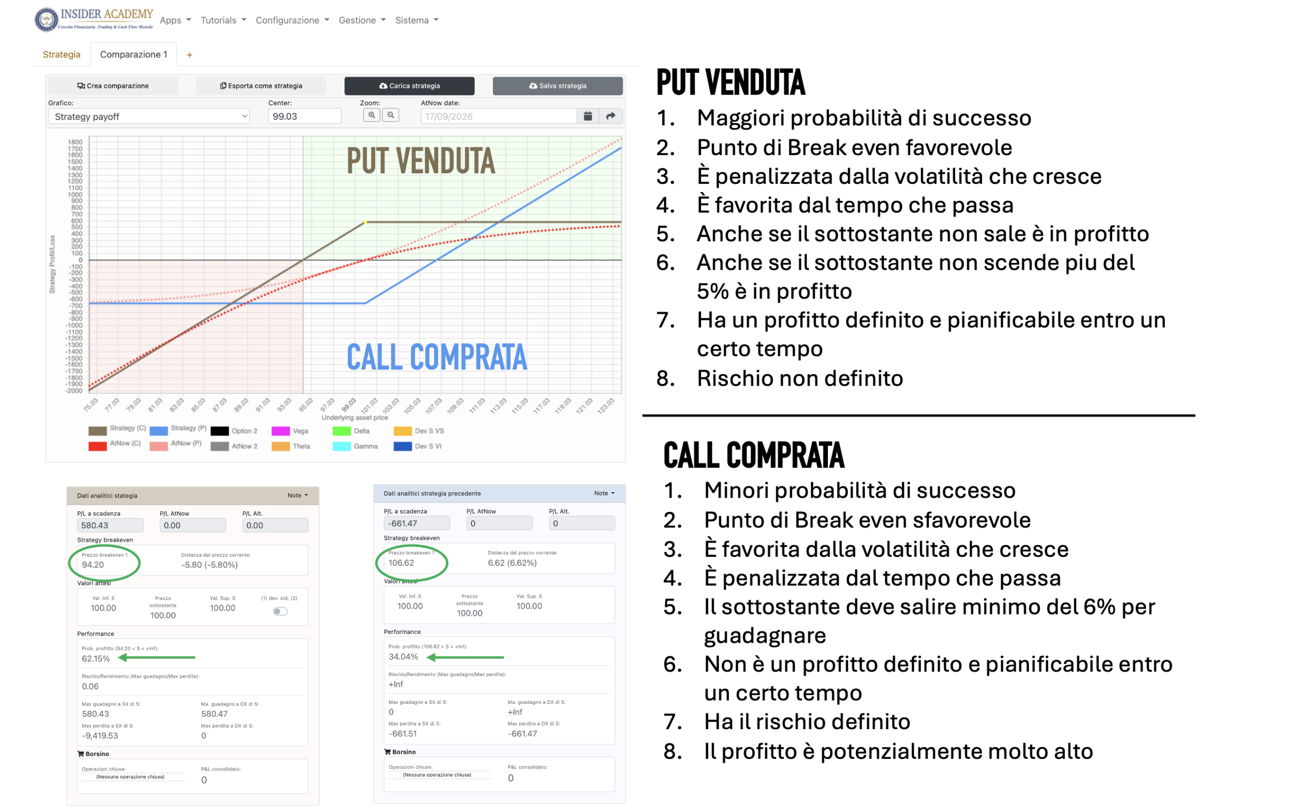 Confronto OptionTARGET tra Put venduta e Call acquistata: payoff, break-even e caratteristiche delle due posizioni rialziste.