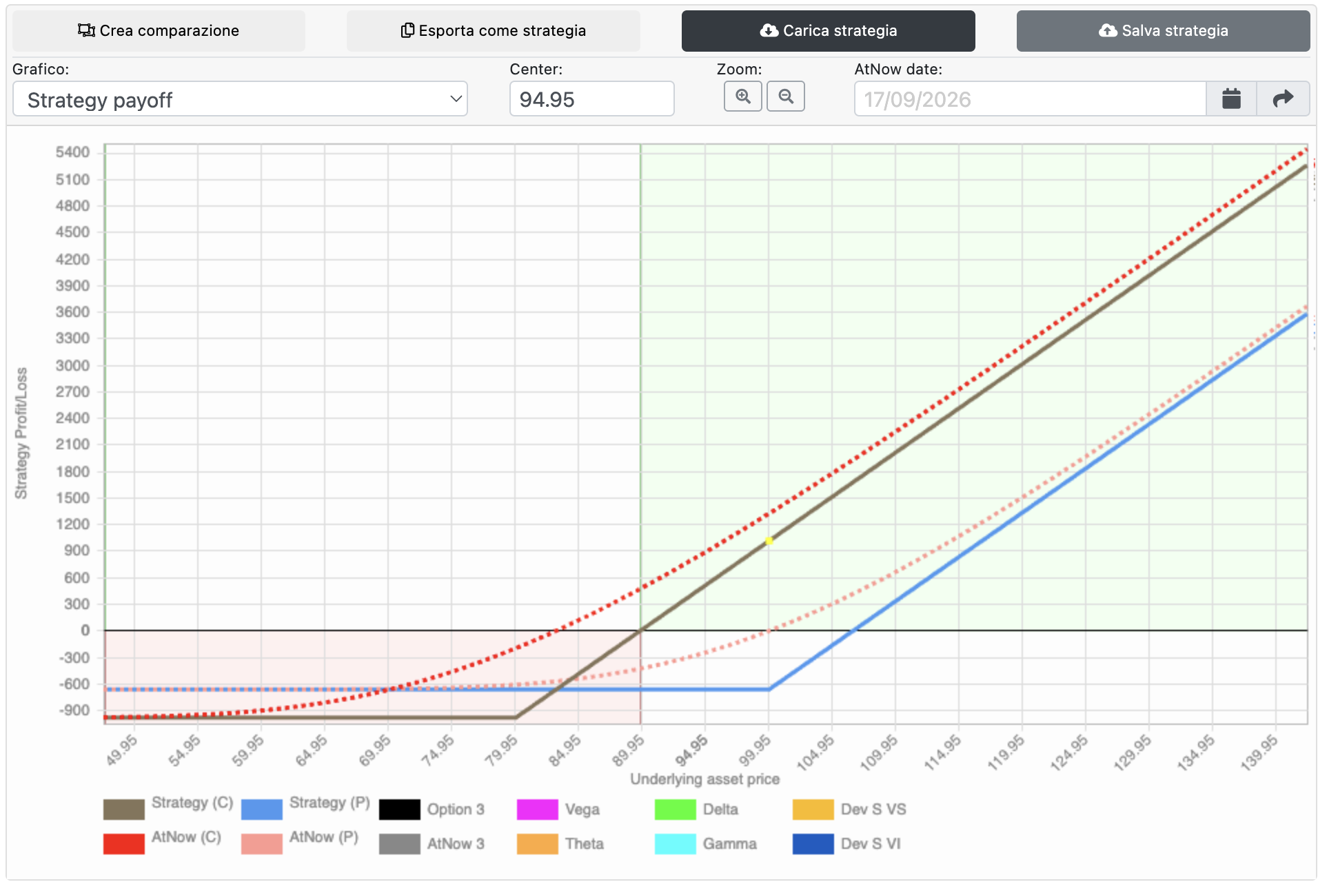OptionTARGET: confronto tra due Call acquistate con differenti strike e scadenze, break-even e perdita massima.