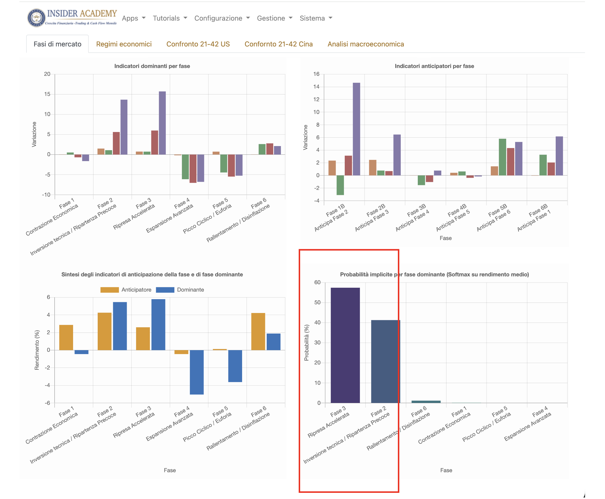 Analisi delle fasi di mercato Insider Academy: indicatori dominanti, anticipatori e probabilità implicite.