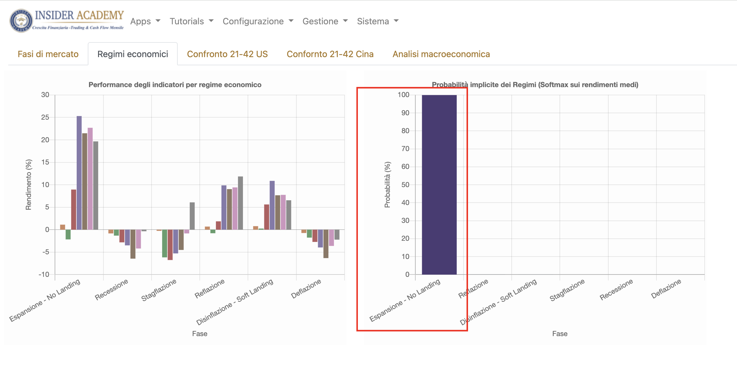 Analisi dei regimi economici Insider Academy: performance degli indicatori e probabilità implicite dei regimi.