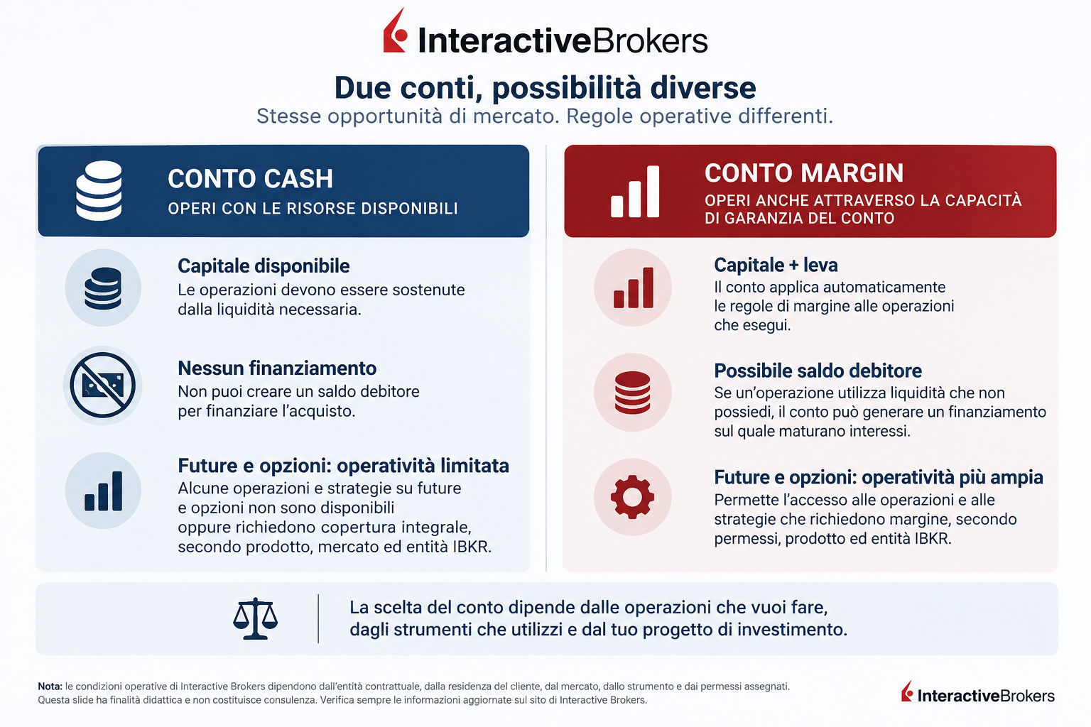 Conto cash e conto a margine su Interactive Brokers: liquidità, finanziamento e possibilità operative
