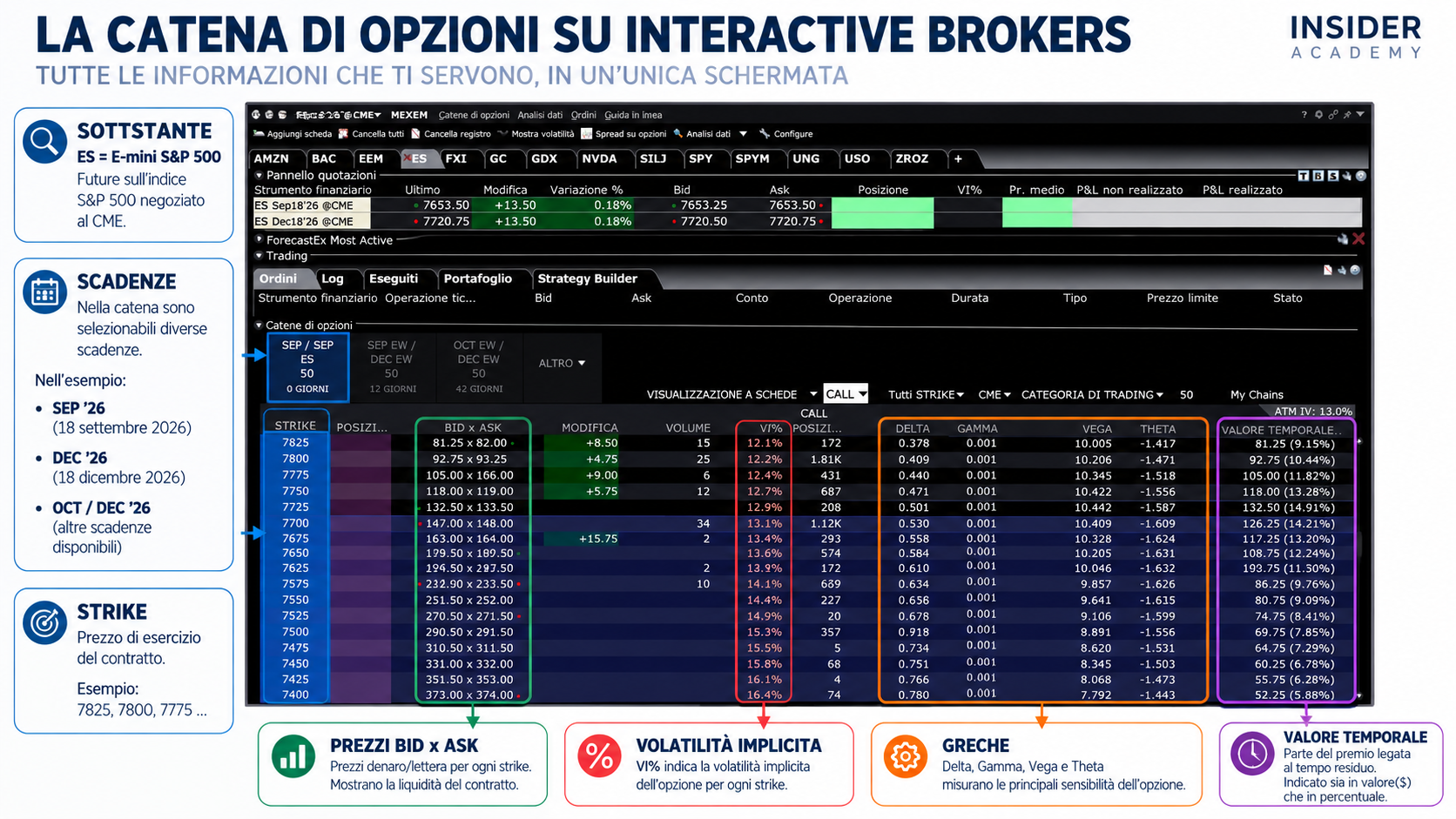 Catena delle opzioni su Interactive Brokers: scadenze, strike, bid e ask, volatilità implicita e Greche