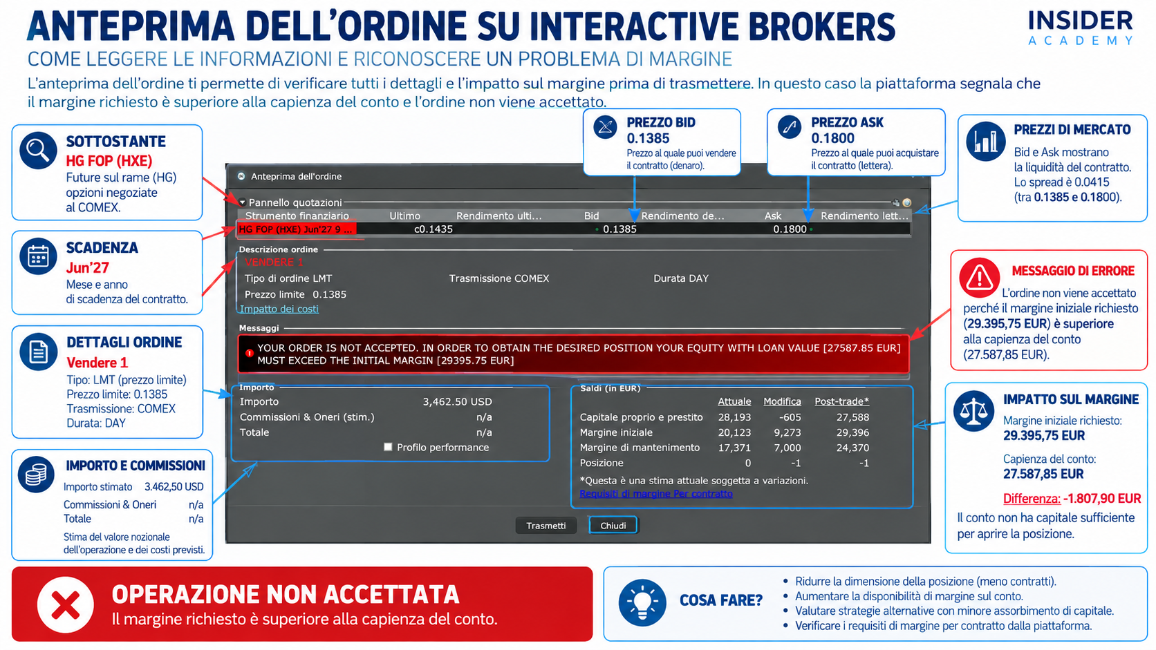Anteprima di un ordine su Interactive Brokers: ordine rifiutato perché il margine iniziale richiesto supera il capitale disponibile a garanzia