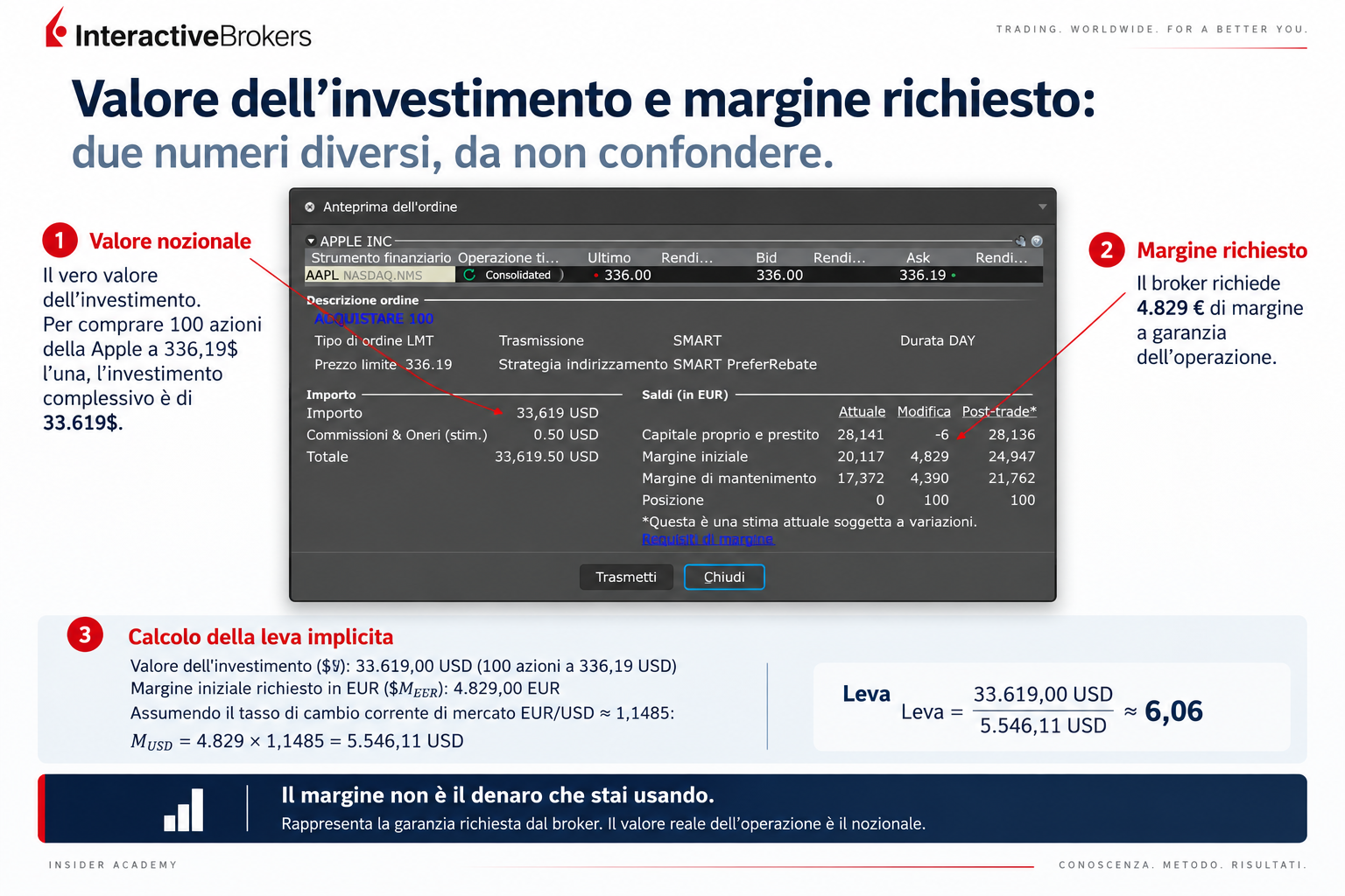 Anteprima di un ordine Apple sulla TWS: confronto fra valore nozionale di 33.619 dollari e margine iniziale di 4.829 euro
