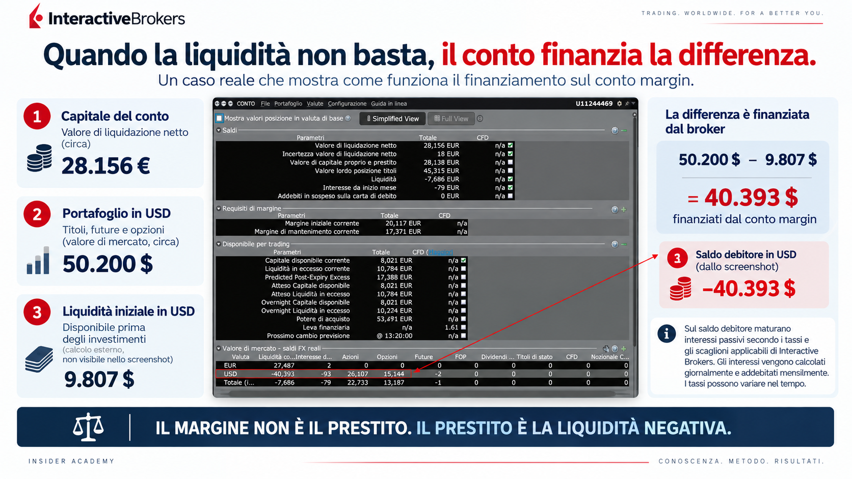 Esempio TWS di liquidità negativa in dollari e finanziamento sul conto a margine