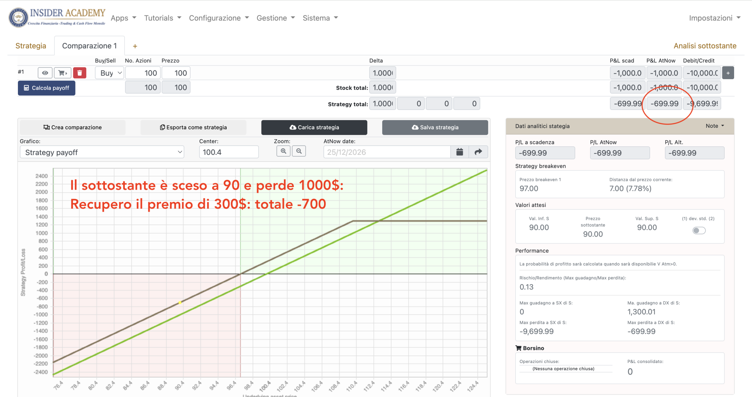 Simulazione OptionTARGET: con sottostante a 90 dollari, la covered call perde 700 dollari contro i 1.000 delle sole azioni.
