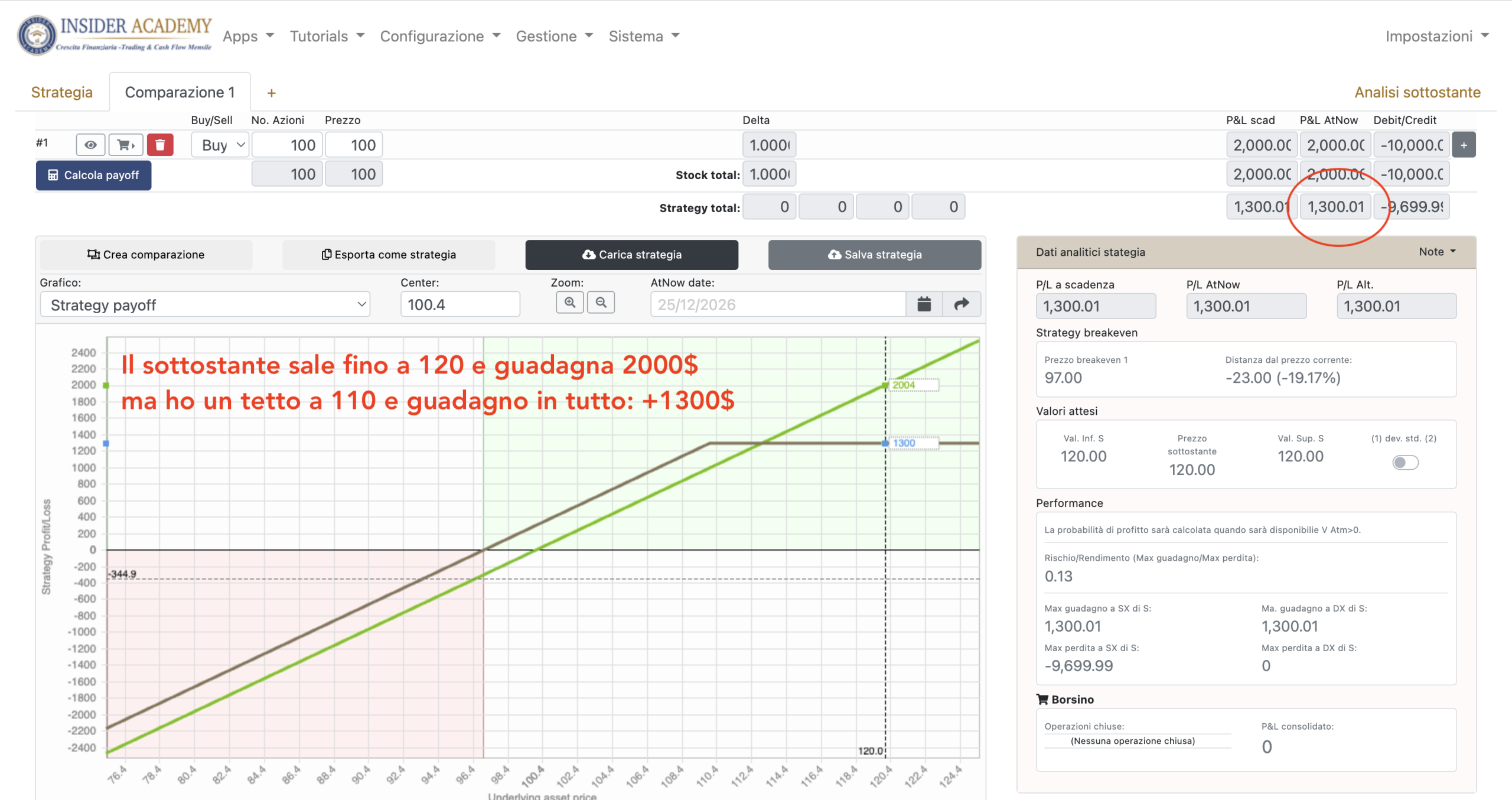 Simulazione OptionTARGET: a 120 dollari la covered call limita il profitto a 1.300 dollari, rispetto ai 2.000 delle sole azioni.