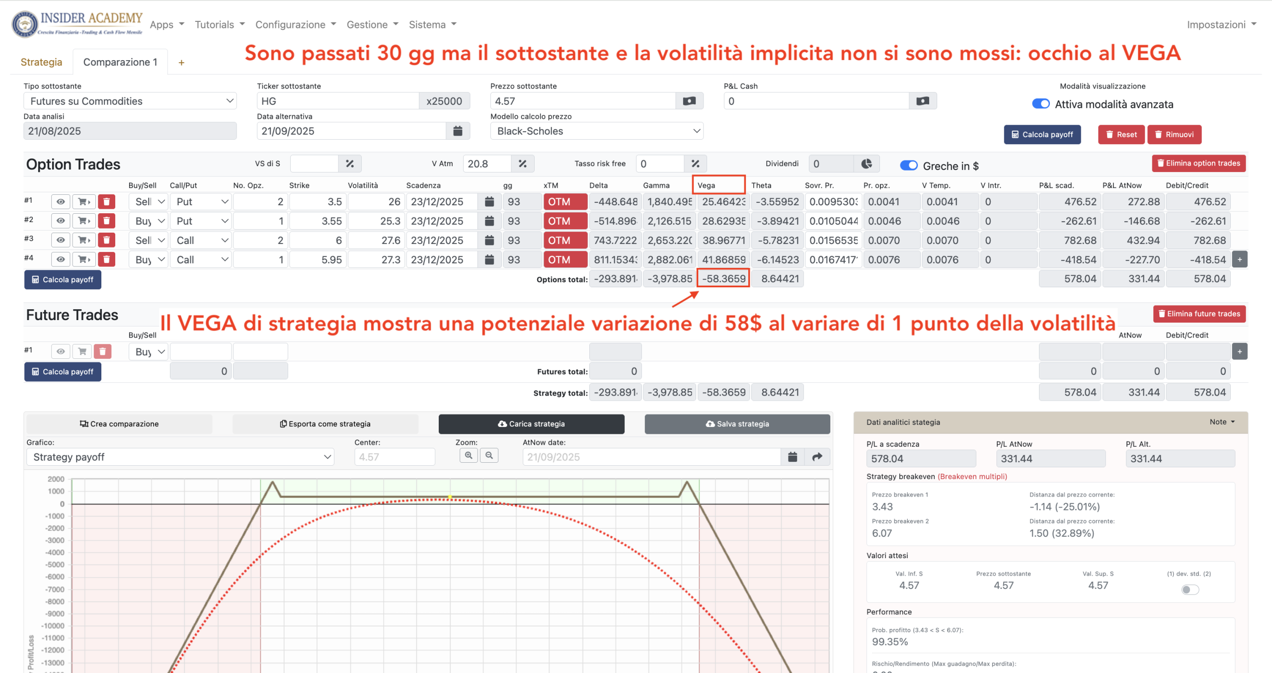 OptionTARGET: dopo circa 30 giorni, a sottostante e volatilità invariati, il Vega complessivo della strategia sul rame si riduce a circa -58 dollari.