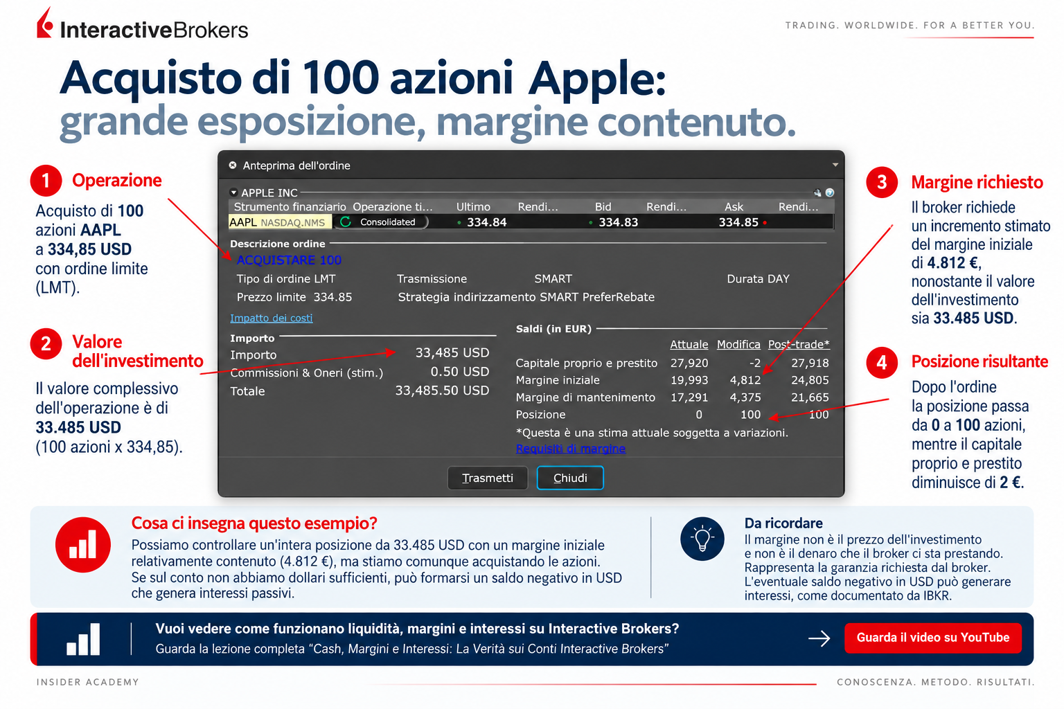 Anteprima TWS: acquisto di 100 azioni Apple per 33.485 USD e incremento del margine iniziale di 4.812 EUR