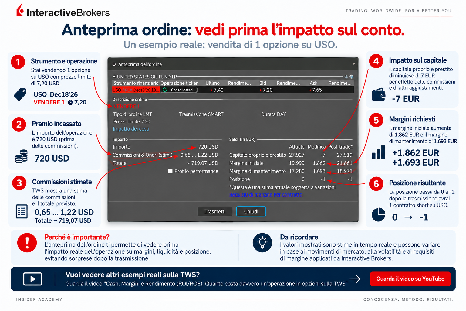 Anteprima ordine TWS: vendita di un’opzione USO, premio di 720 USD e incremento stimato dei margini iniziale e di mantenimento
