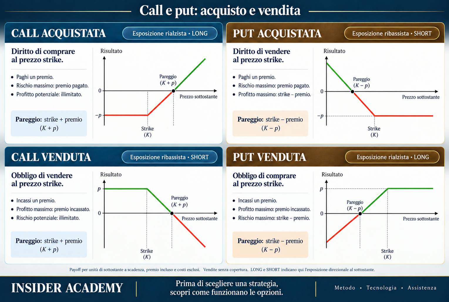 Call e put: acquisto e vendita, quattro possibilità a confronto