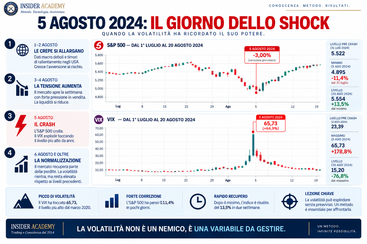 Infografica sullo shock di mercato del 5 agosto 2024 e sull’andamento di S&P 500 e VIX.