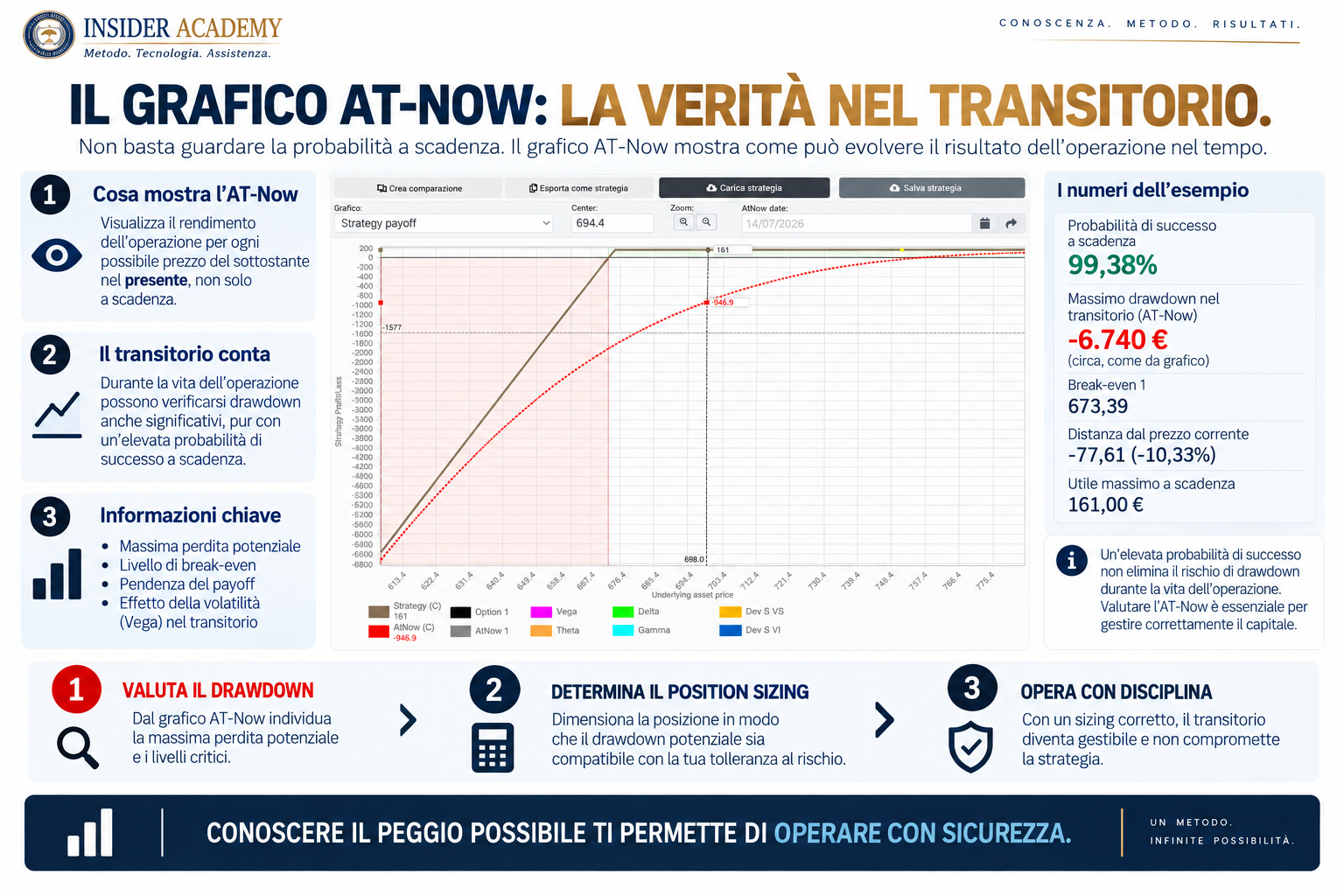 Grafico At Now per analizzare il risultato teorico della posizione nel transitorio e confrontarlo con il payoff a scadenza.