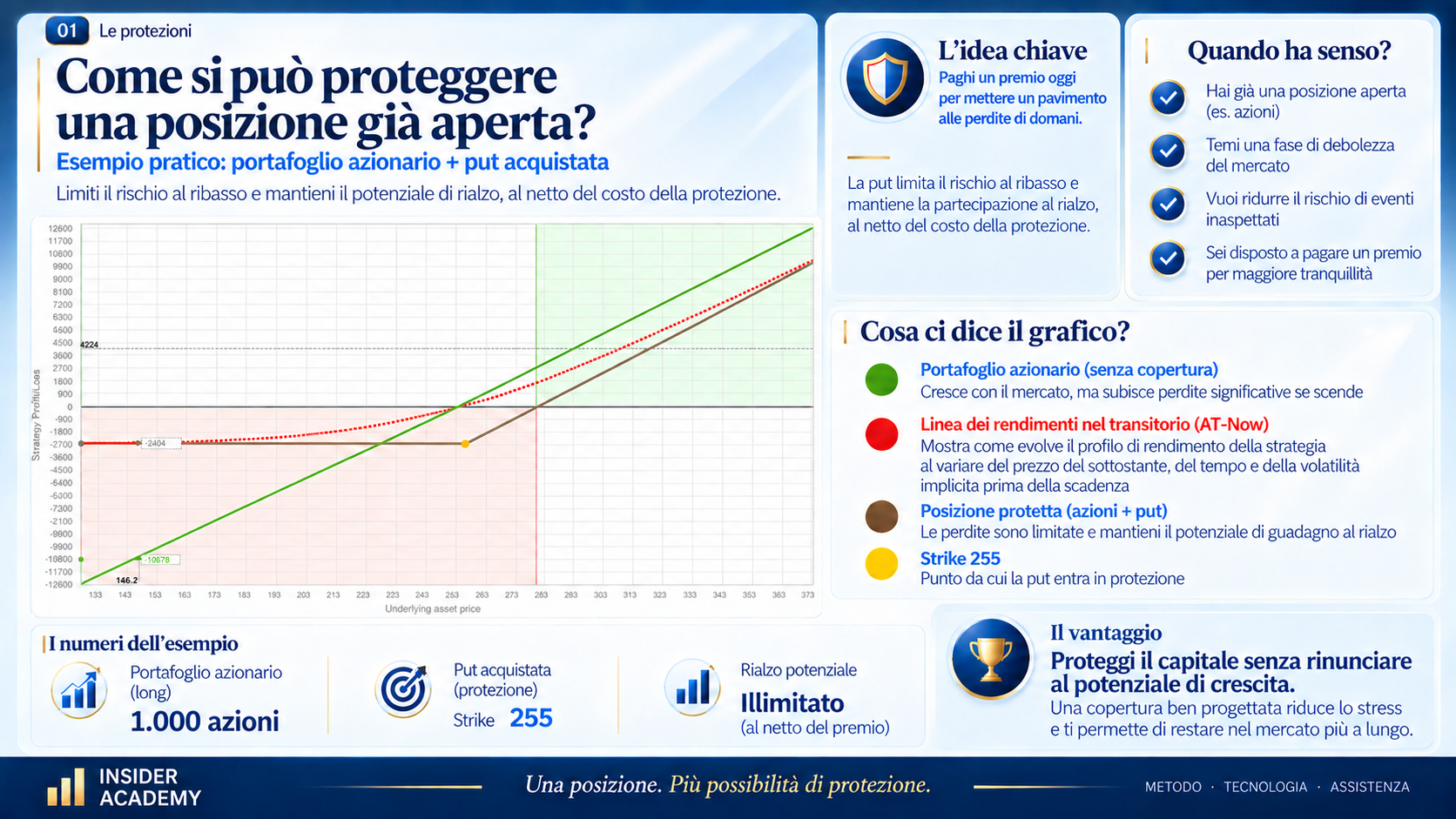 Confronto fra portafoglio azionario senza copertura e portafoglio con put acquistata