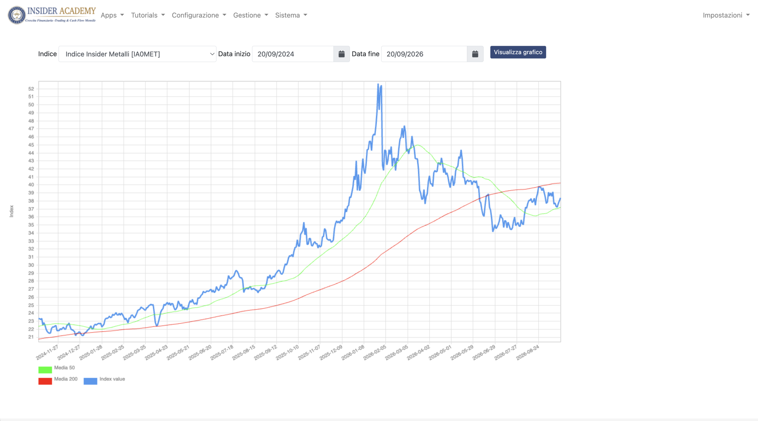 Indice Insider Metalli IA0MET e medie a 50 e 200 periodi.