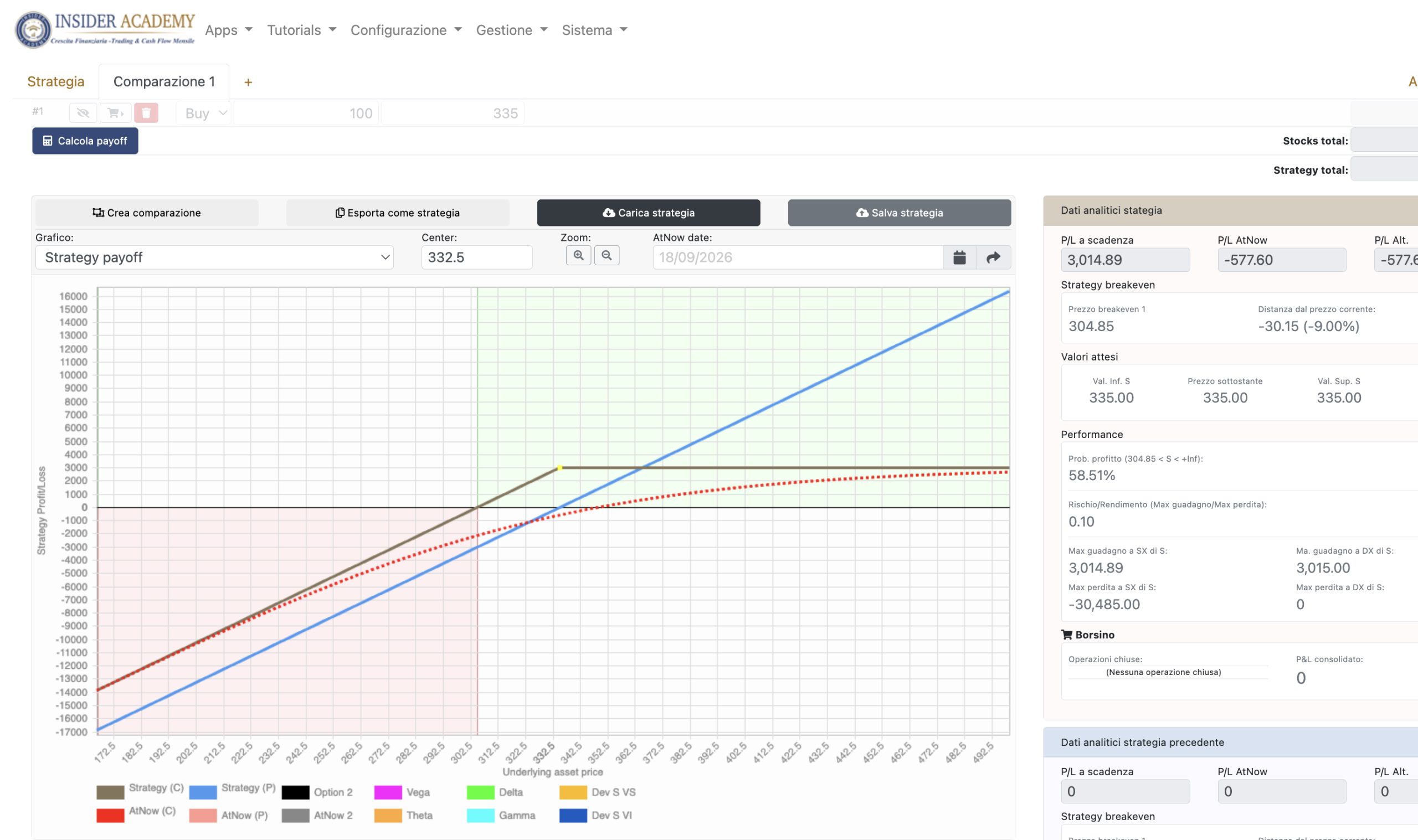 OptionTARGET: Confronto del payoff di una put Apple venduta con 100 azioni