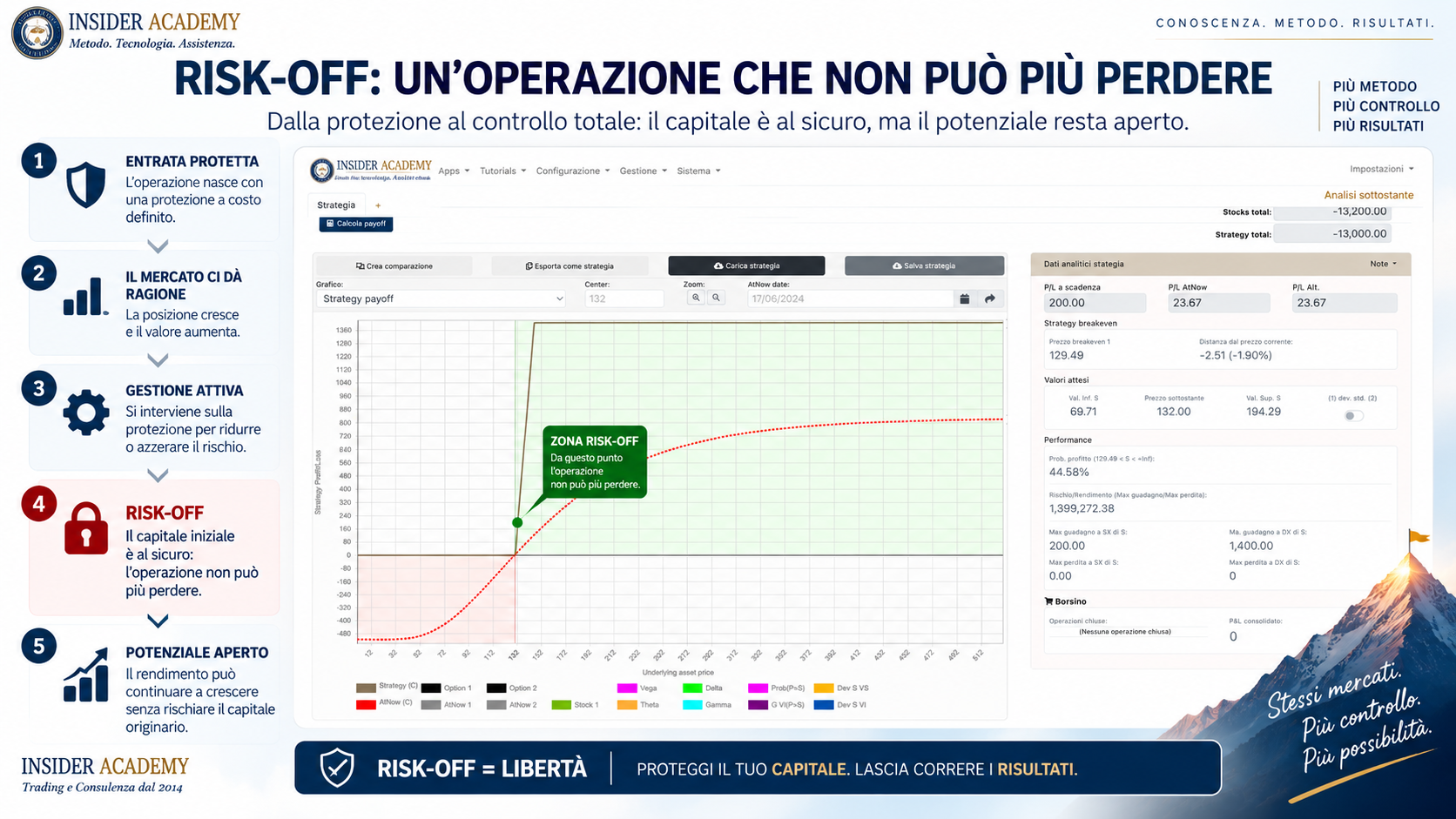 Esempio didattico di gestione della protezione fino a una configurazione risk-off a scadenza.