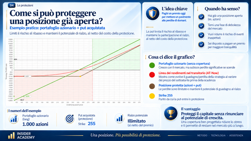 Grafico del payoff di una posizione azionaria protetta con una put acquistata
