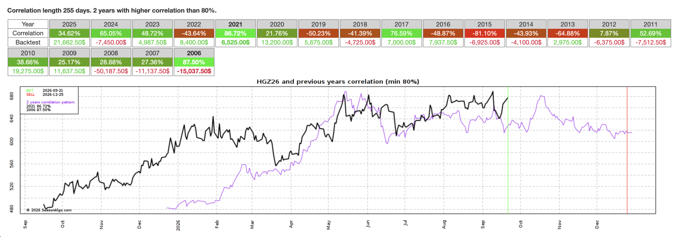 HGZ26: confronto con gli anni 2021 e 2006, correlazione calcolata su 255 giorni.