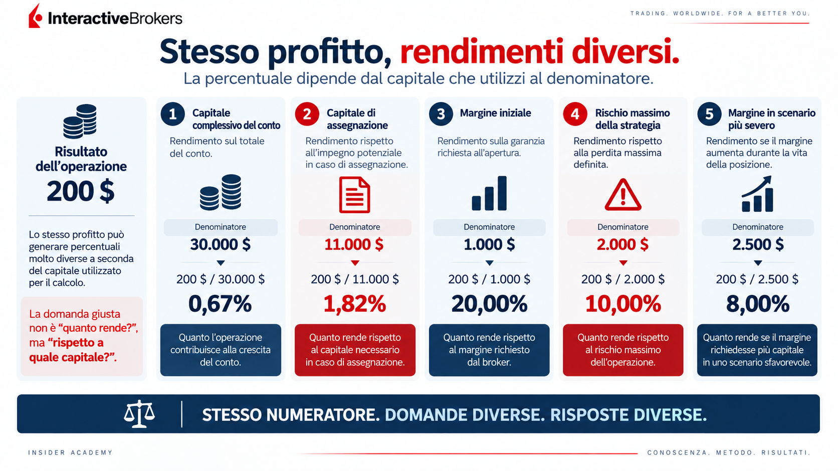Stesso profitto di 200 dollari: rendimenti dello 0,67%, 1,82%, 20%, 10% e 8% con cinque denominatori diversi
