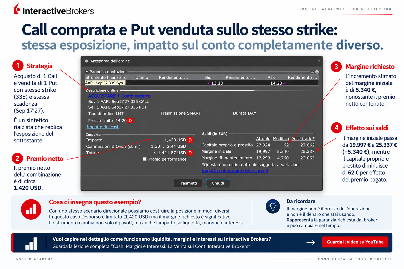 Anteprima TWS del sintetico long Apple: call acquistata e put venduta, esborso netto di 1.420 USD e margine aggiuntivo di 5.340 EUR