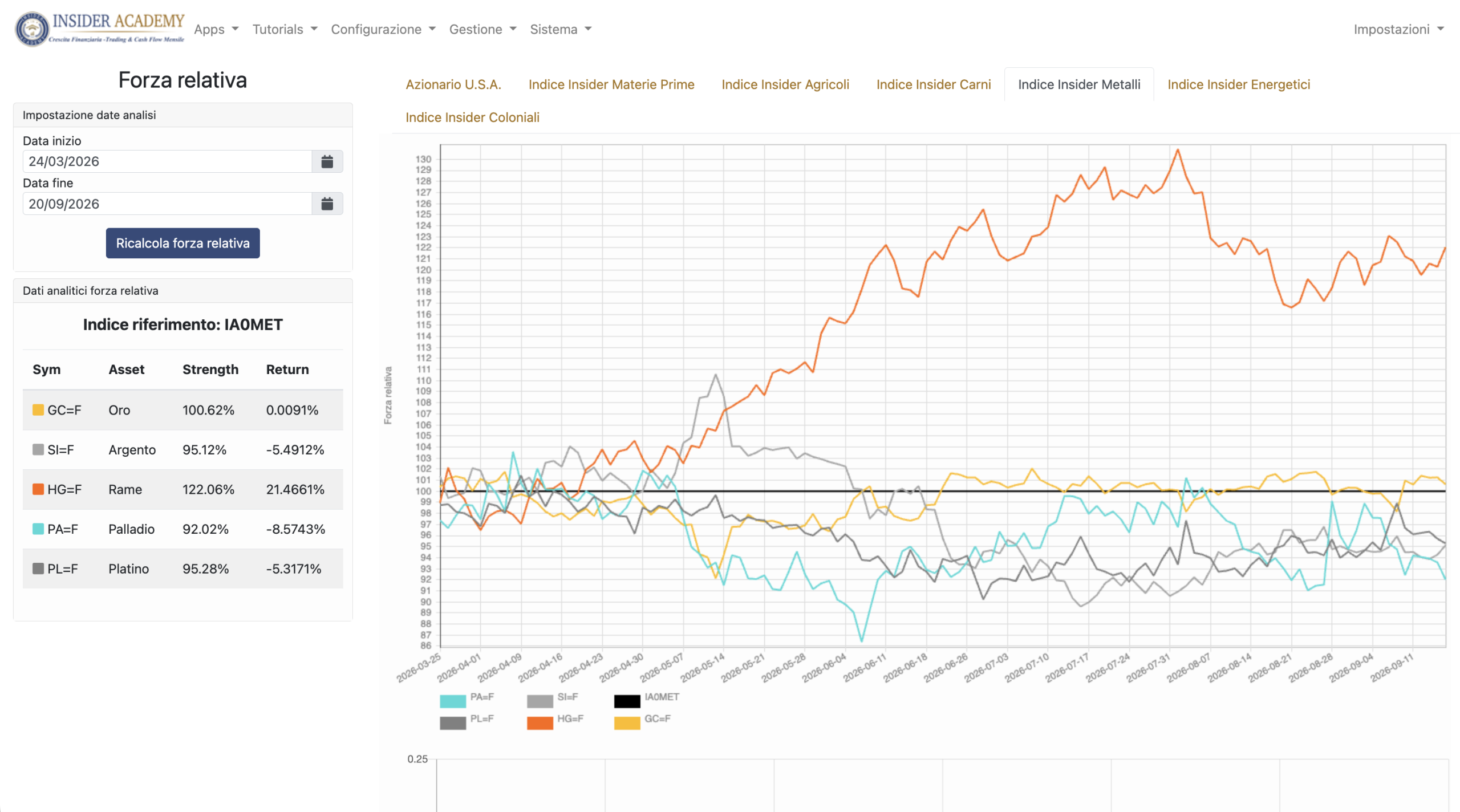 TradingTARGET: forza relativa di rame, oro, argento, palladio e platino rispetto a IA0MET.