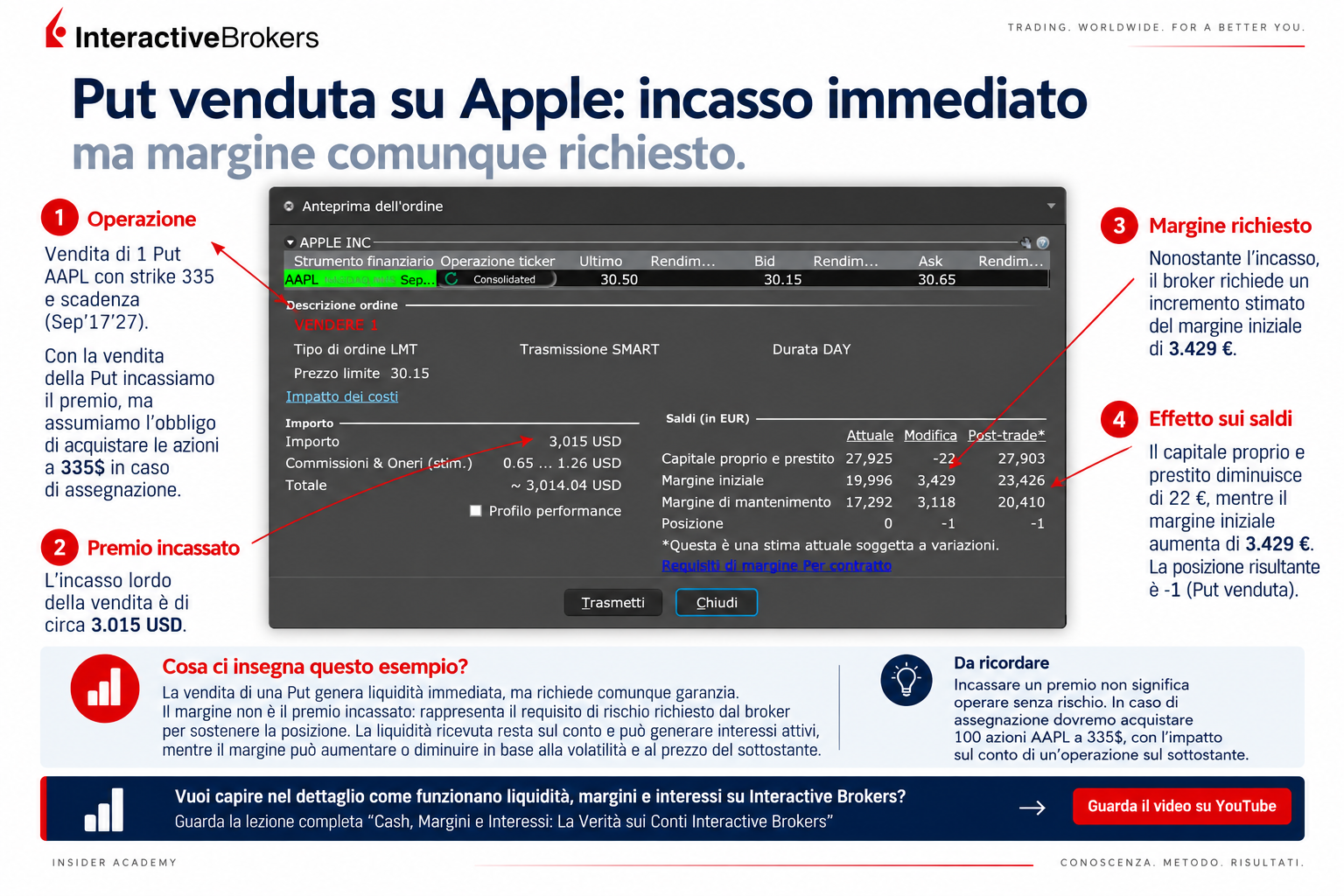 Anteprima TWS: vendita di una put Apple con premio incassato di 3.015 USD e incremento del margine di 3.429 EUR